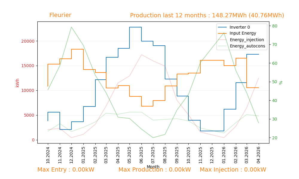yearly fleurier